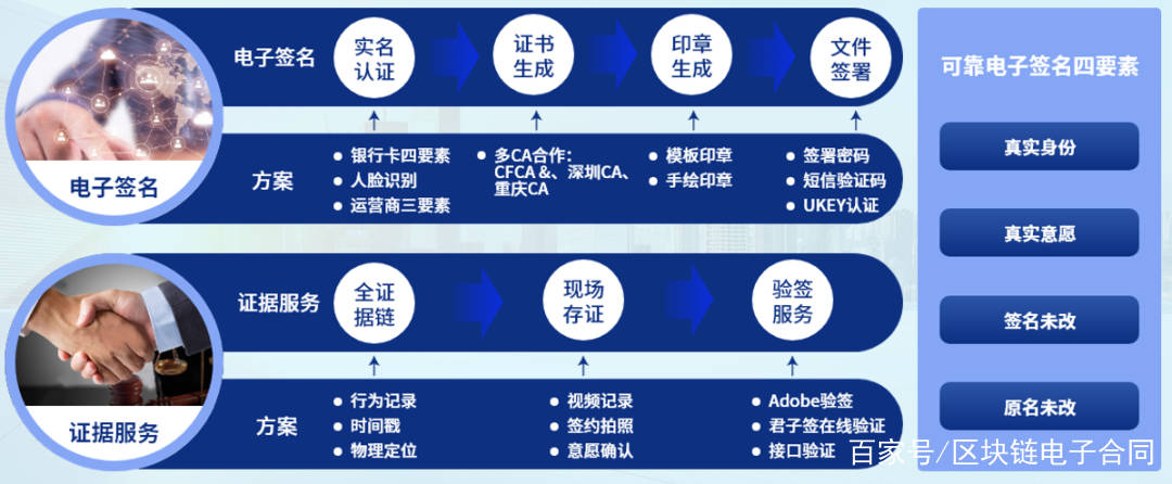 电子签名区块链(区块链签名是什么意思)