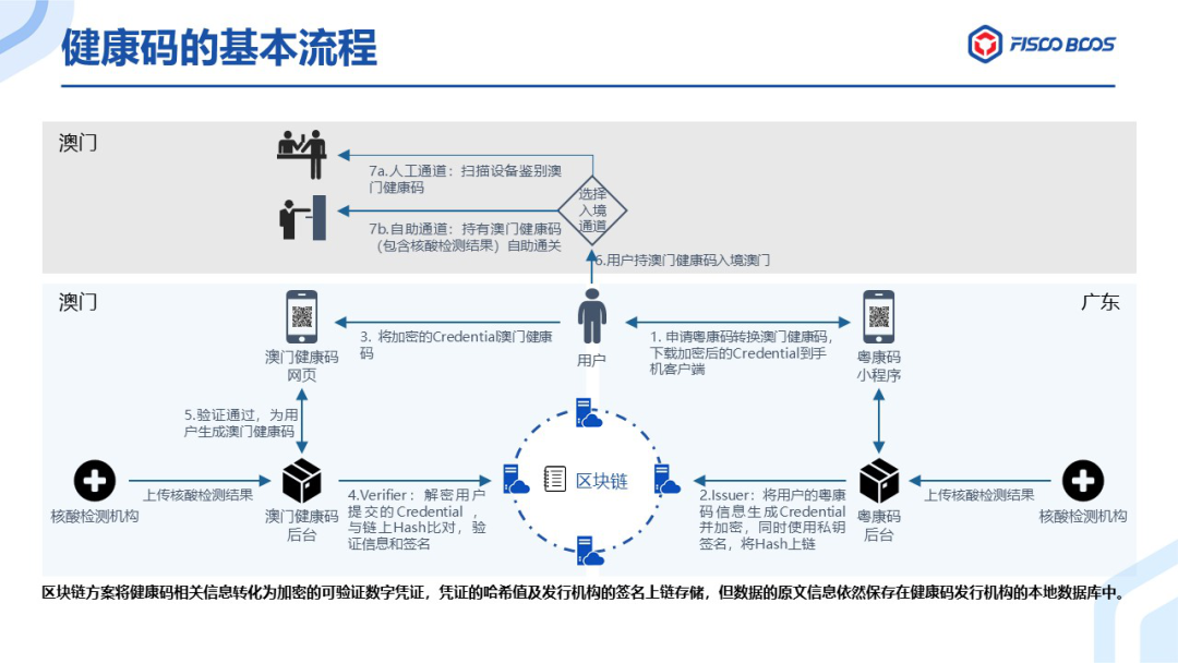 区块链ris框架(区块链6个底层框架)
