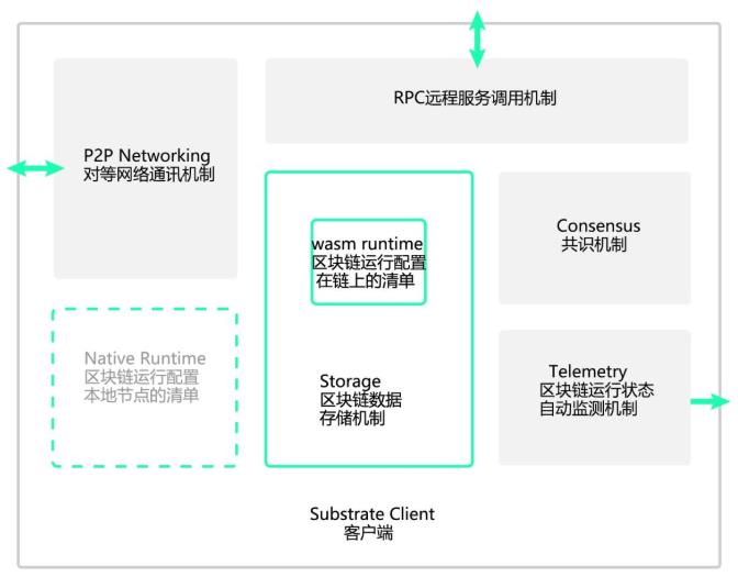 区块链ris框架(区块链6个底层框架)