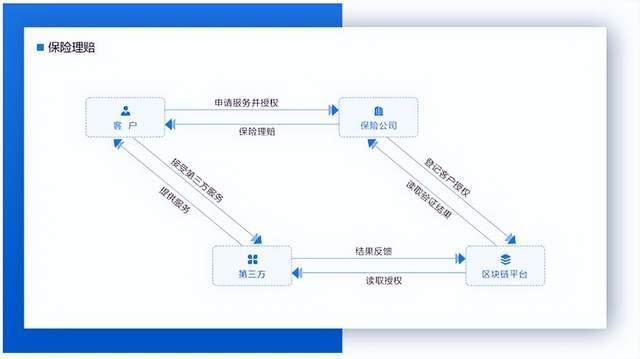 区块链申请保险(区块链在保险领域的应用可以解决哪些问题)
