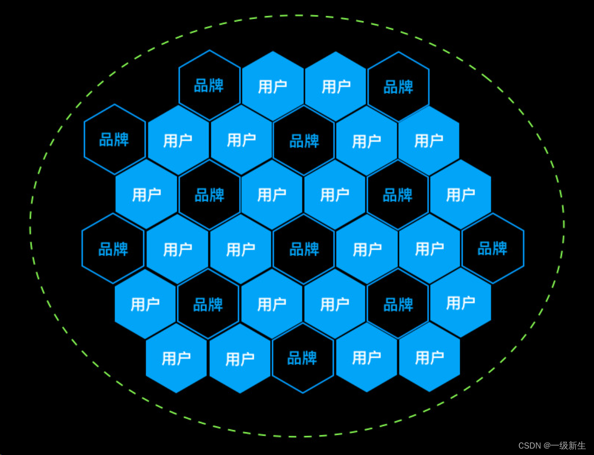 区块链空间顺序(区块链层次) 区块链空间顺序(区块链层次)