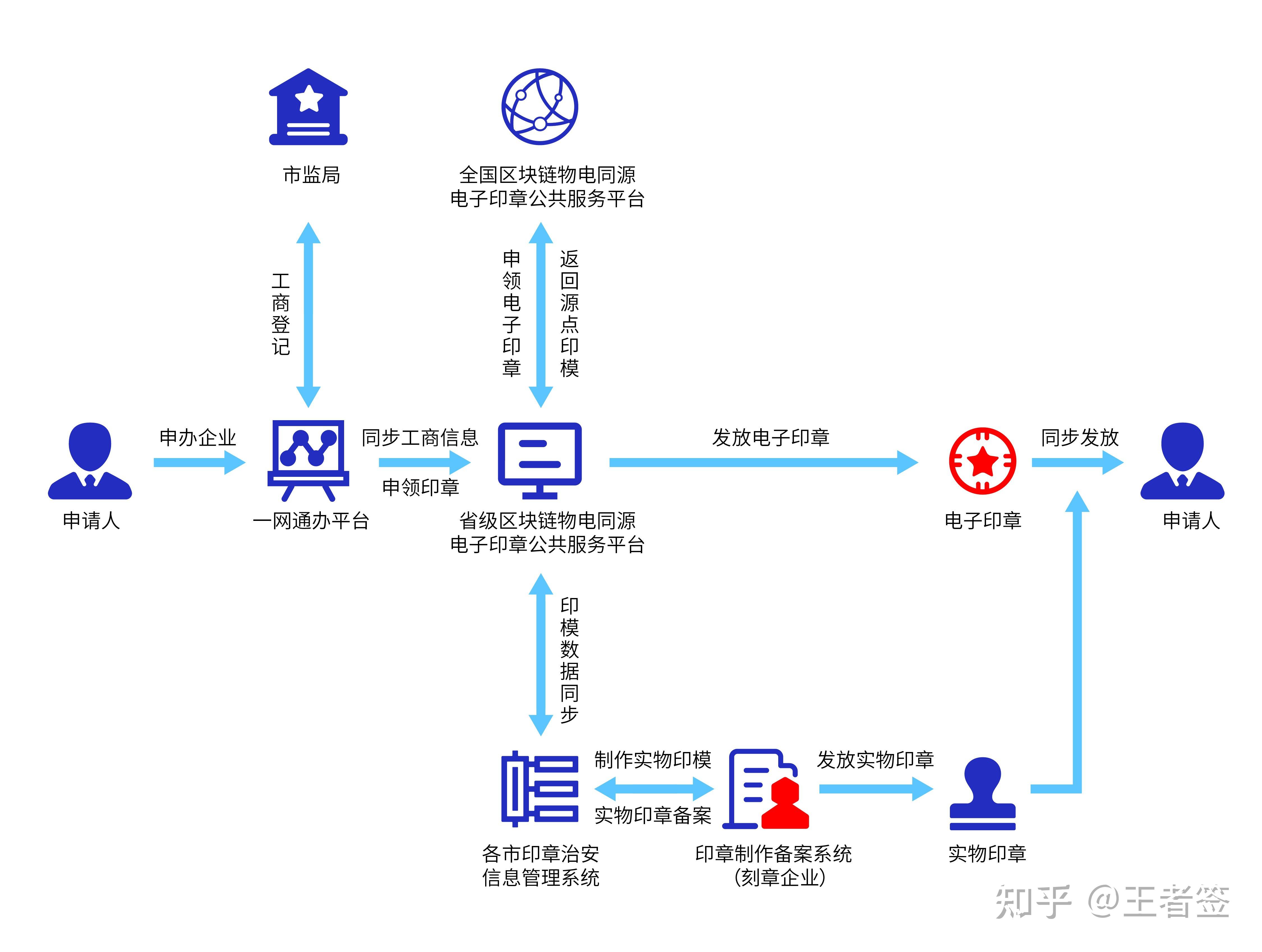 区块链部署说明(区块链网络部署规划图) 区块链部署说明(区块链网络部署规划图)