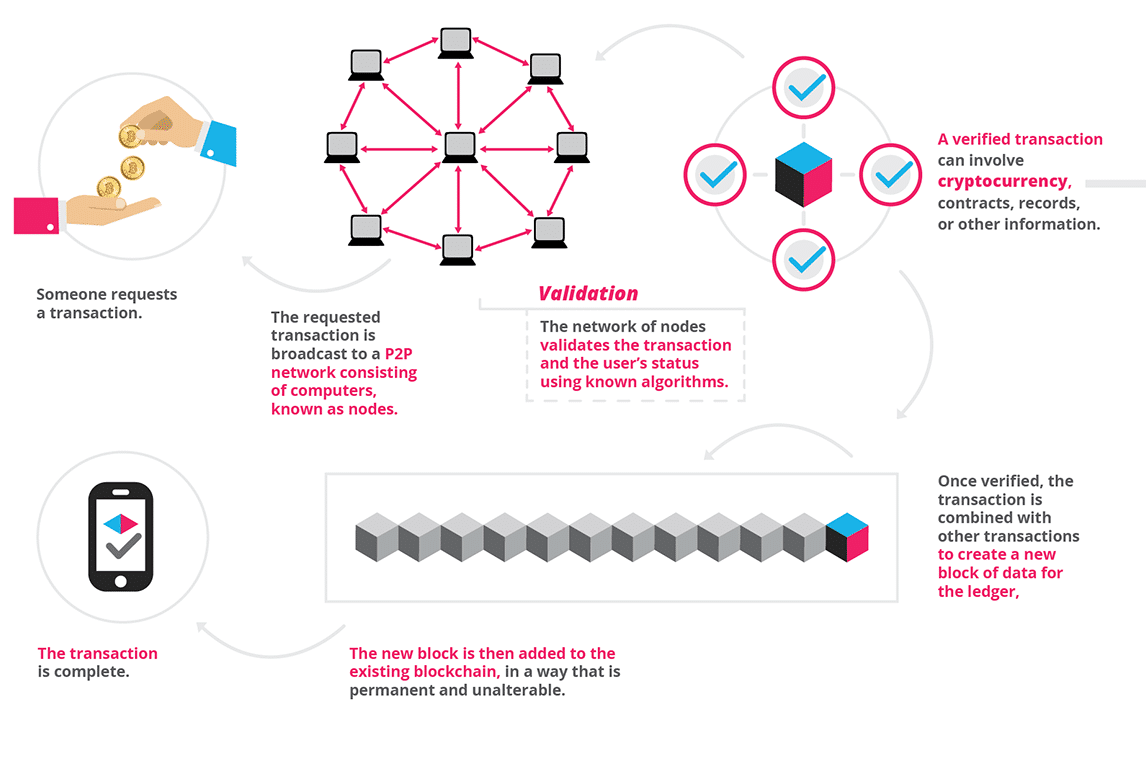 区块链分步图解(区块链分布数据处理流程) 区块链分步图解(区块链分布数据处理流程)